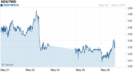 瑞典幣,sek匯率線圖