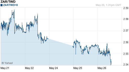南非幣,zar匯率線圖