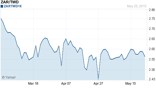南非幣,zar匯率線圖