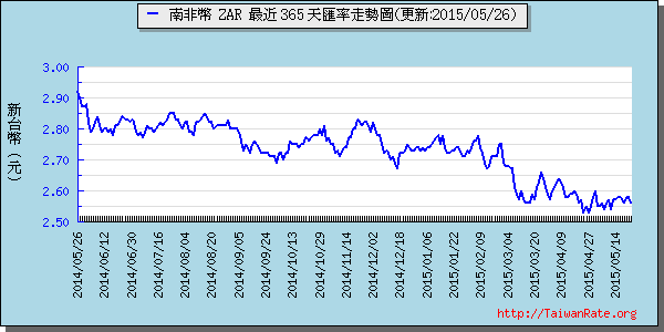 南非幣,zar匯率線圖