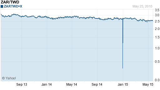 南非幣,zar匯率線圖