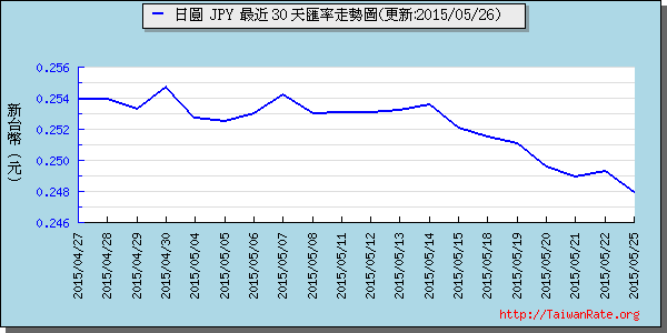 日幣日圓,jpy匯率線圖