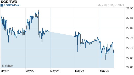 新加坡幣,sgd匯率線圖