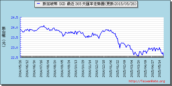 新加坡幣,sgd匯率線圖