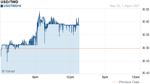 美金,usd匯率線圖