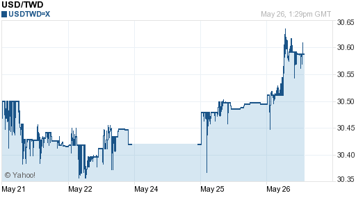 美金,usd匯率線圖