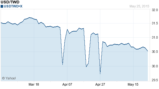 美金,usd匯率線圖