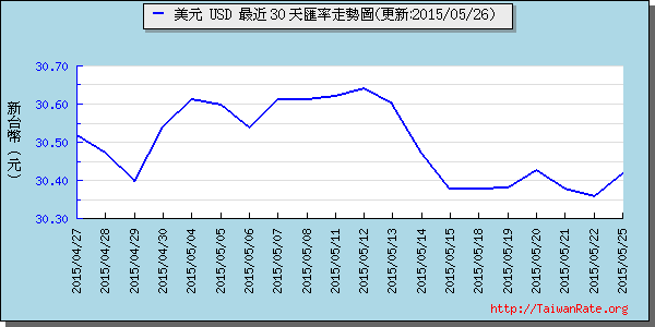 美金,usd匯率線圖