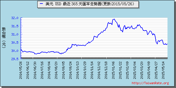 美金,usd匯率線圖