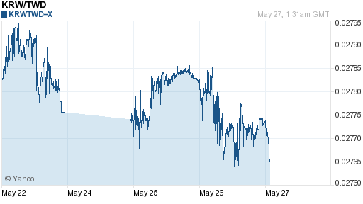 韓元,krw匯率線圖