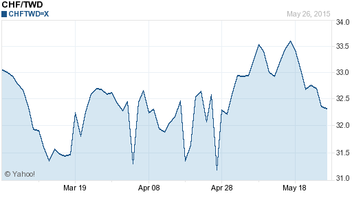 瑞士法郎,chf匯率線圖