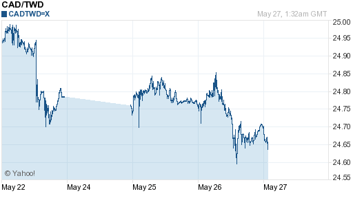 加拿大幣,cad匯率線圖