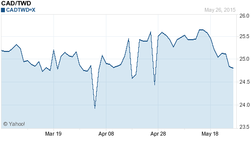 加拿大幣,cad匯率線圖