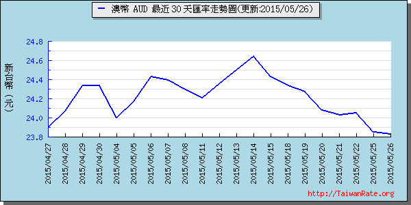 澳幣,aud匯率線圖