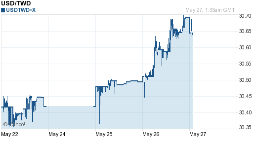 美金,usd匯率線圖