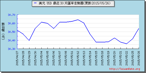 美金,usd匯率線圖