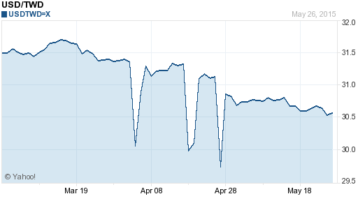 美金,usd匯率線圖