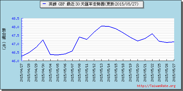 英鎊,gbp匯率線圖