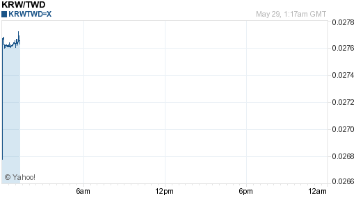 韓元,krw匯率線圖