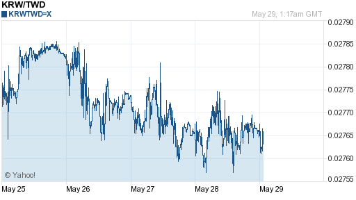 韓元,krw匯率線圖