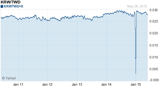 韓元,krw匯率線圖