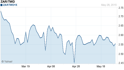 南非幣,zar匯率線圖