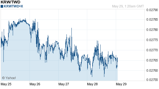 韓元,krw匯率線圖