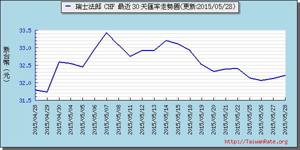 瑞士法郎,chf匯率線圖