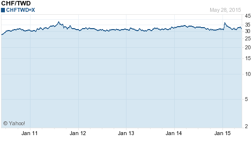 瑞士法郎,chf匯率線圖