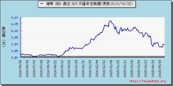 香港幣,hkd匯率線圖