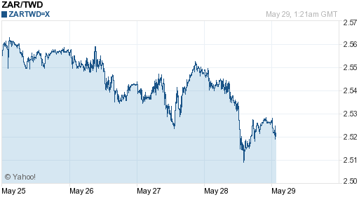 南非幣,zar匯率線圖