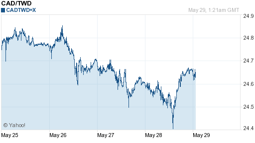 加拿大幣,cad匯率線圖