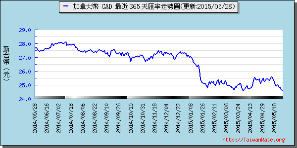 加拿大幣,cad匯率線圖