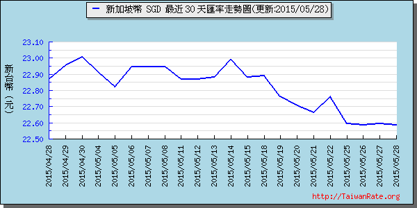 新加坡幣,sgd匯率線圖