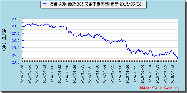 澳幣,aud匯率線圖