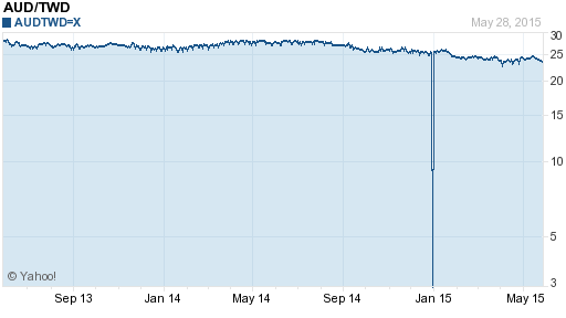 澳幣,aud匯率線圖