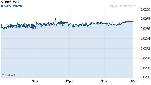 韓元,krw匯率線圖