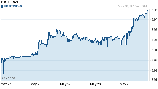 香港幣,hkd匯率線圖