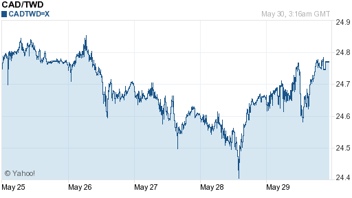 加拿大幣,cad匯率線圖