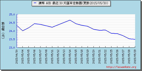 澳幣,aud匯率線圖