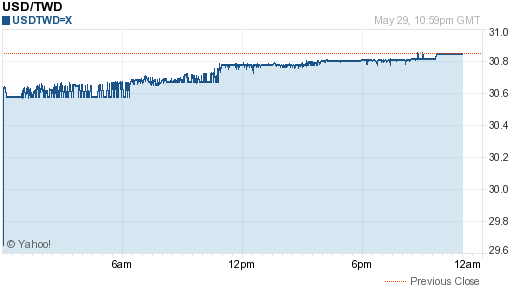 美金,usd匯率線圖