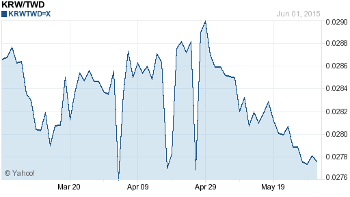 韓元,krw匯率線圖