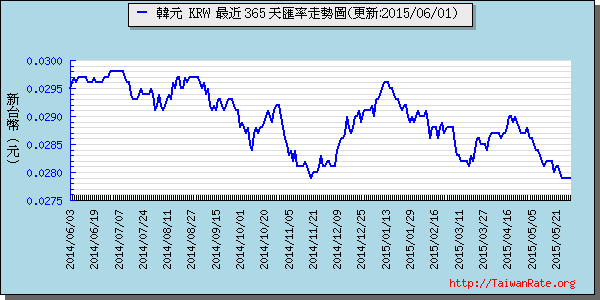 韓元,krw匯率線圖