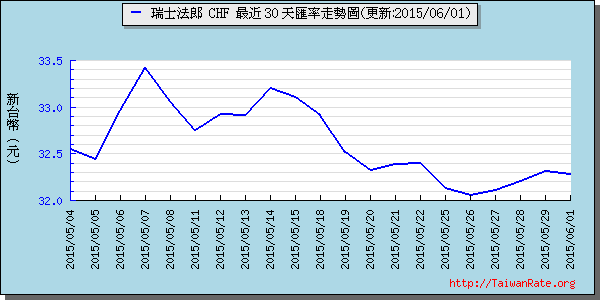 瑞士法郎,chf匯率線圖