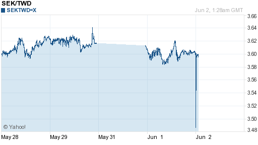瑞典幣,sek匯率線圖