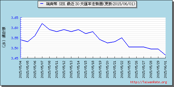 瑞典幣,sek匯率線圖