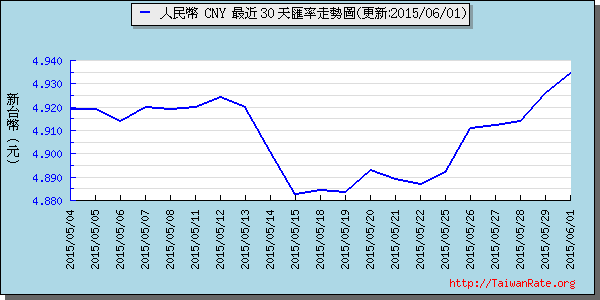 人民幣,cny匯率線圖