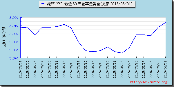 香港幣,hkd匯率線圖