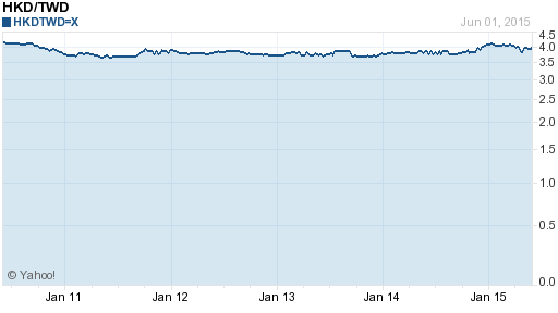 香港幣,hkd匯率線圖