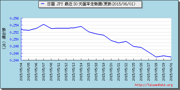 日幣日圓,jpy匯率線圖